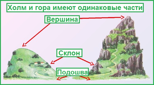 части горы и холма: вершина, склон, подошва