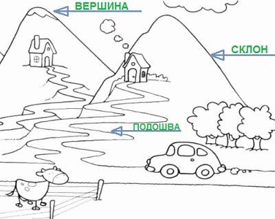 нарисуй гору и подпиши её части