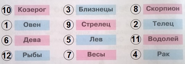 пронумеруй созвездия зодиака
