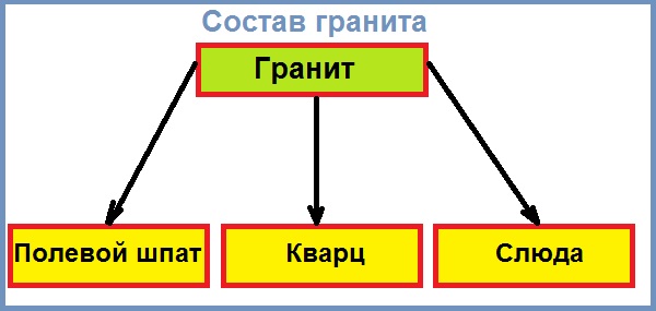схема "Состав гранита"