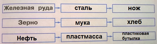 производственные цепочки