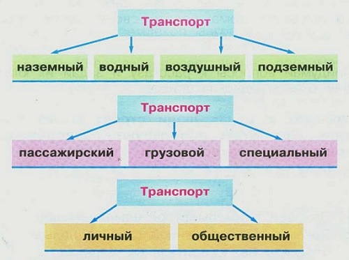 виды транспорта