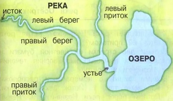 части реки (исток, русло, устье, приток)