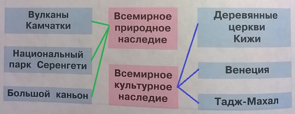 объекты всемирного наследия