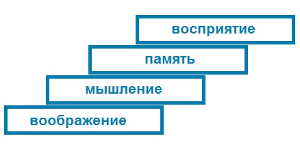 подпиши ступеньки познания