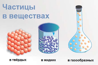 частицы в веществах