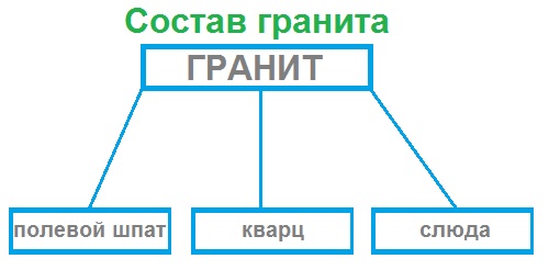 схема состав гранита