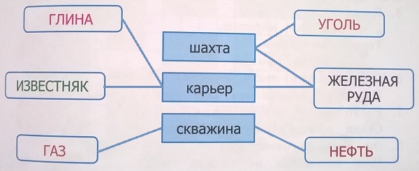 полезные ископаемые и места их добычи
